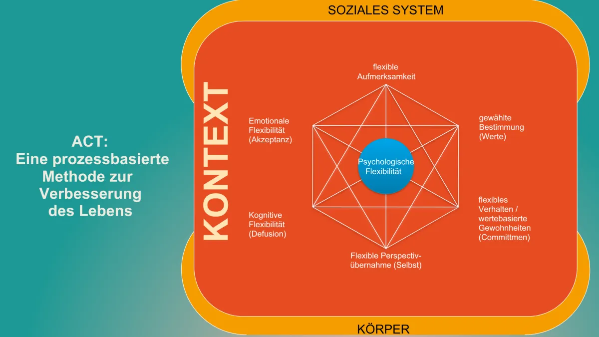 Akzeptanz und Commitment Therapie ACT