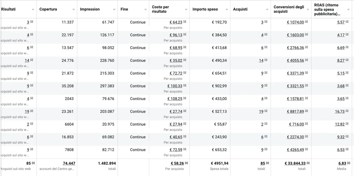 Screenshot campagne Time App Milano - Performance e risultati
