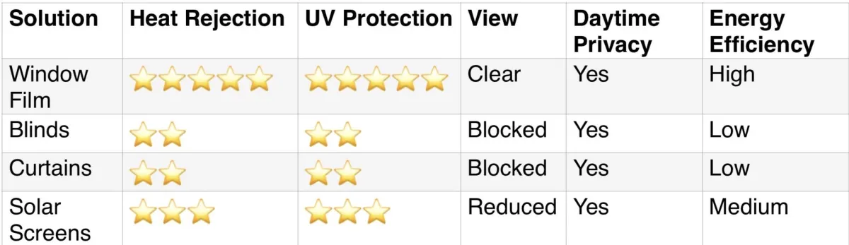 Description of window film being the best solution for home or business to get better Results