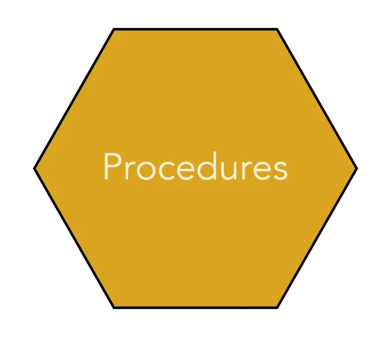 Minimum Viable Procedures