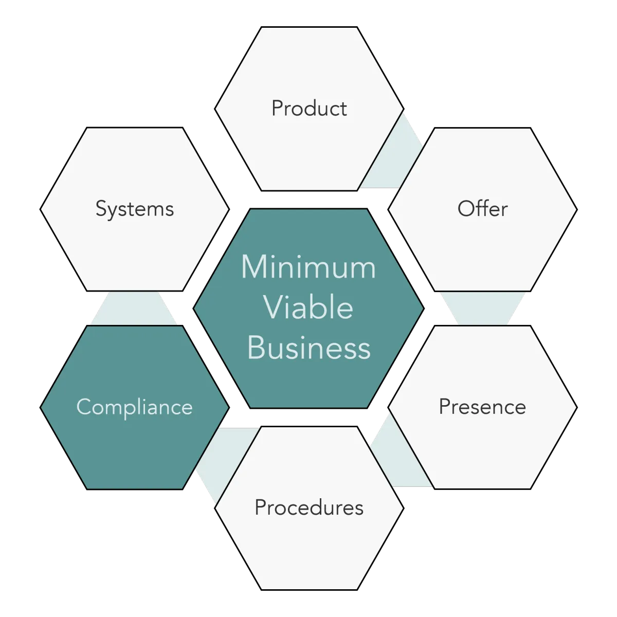 Minimum Viable Compliance