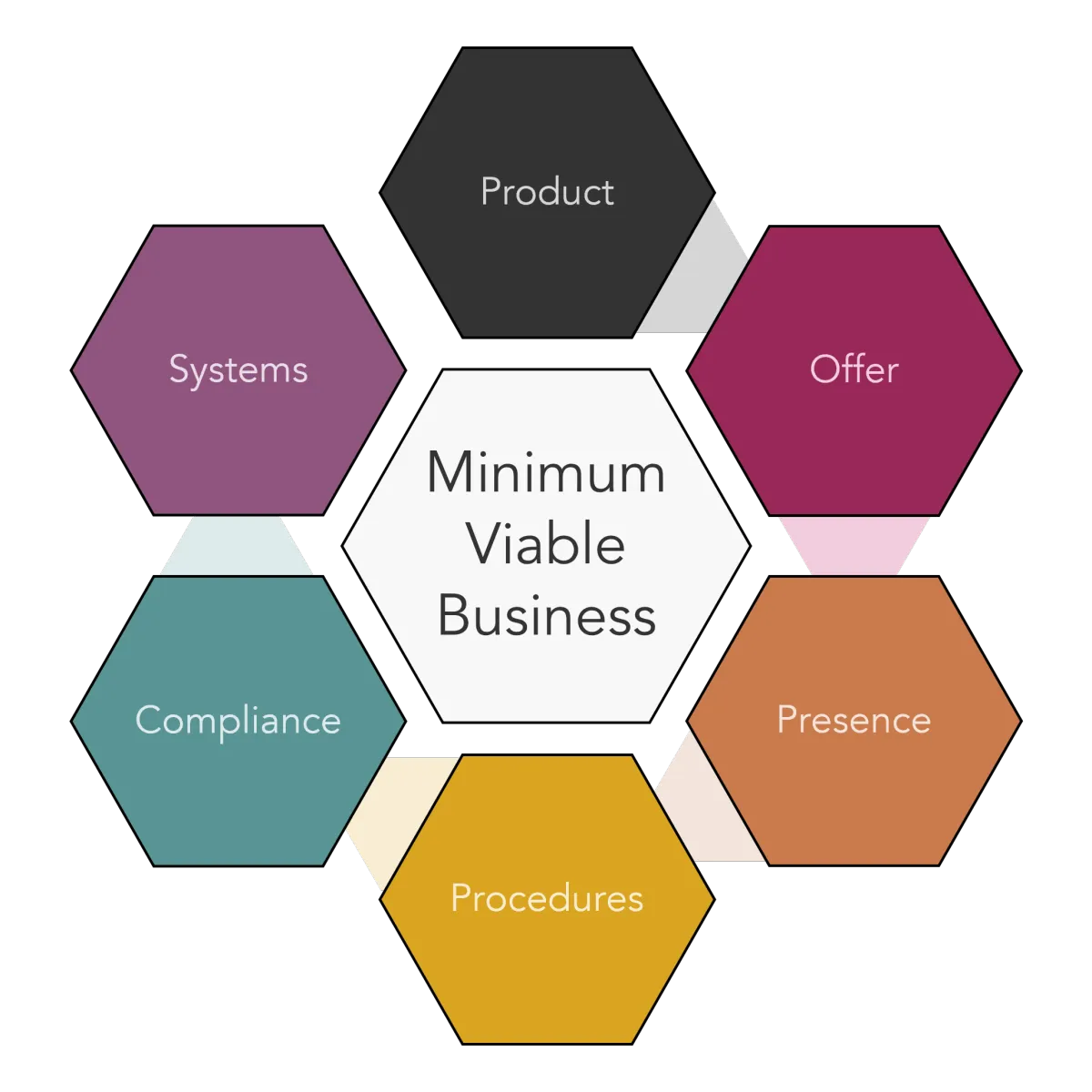 Minimum Viable Business