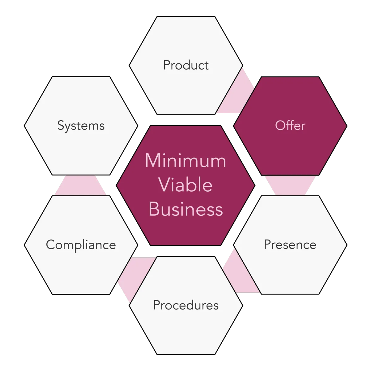 Minimum Viable Offer