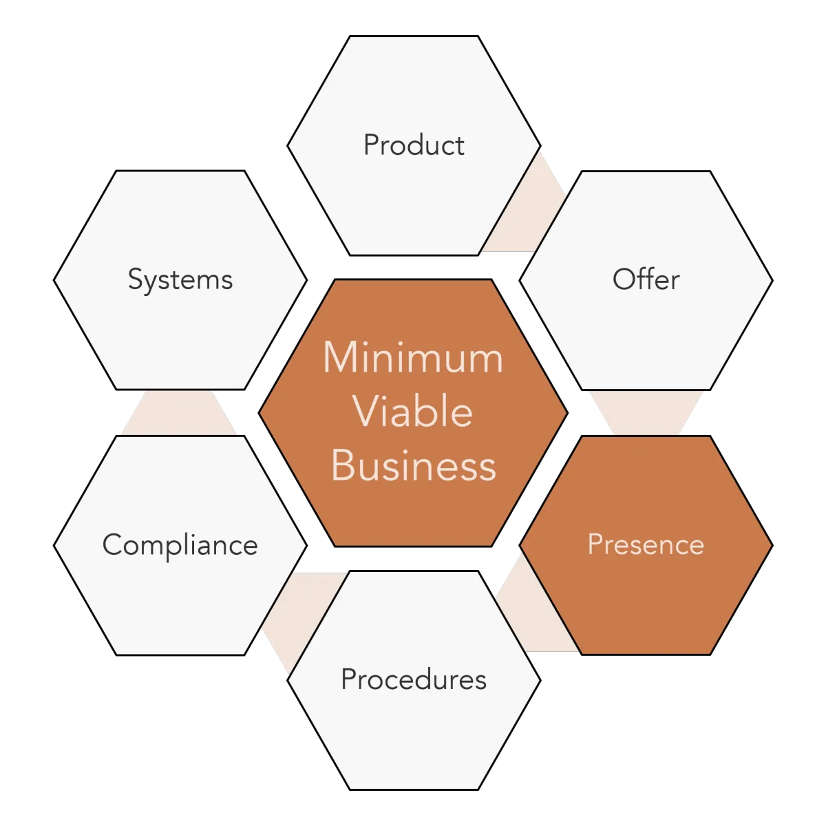 Minimum Viable Presence