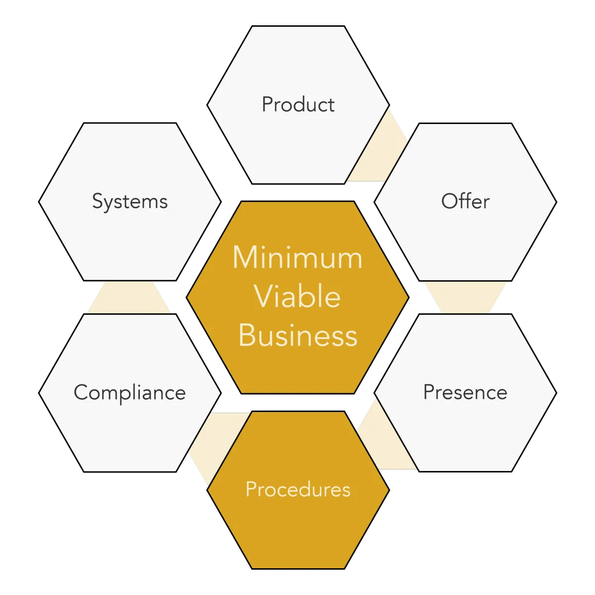Minimum Viable Procedures