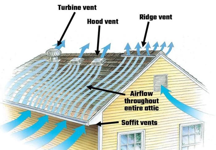 Attic ventilation and roof system on a Quad Cities home