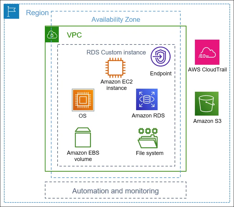 Beispielarchitektur AWS-Services Quelle: AWS