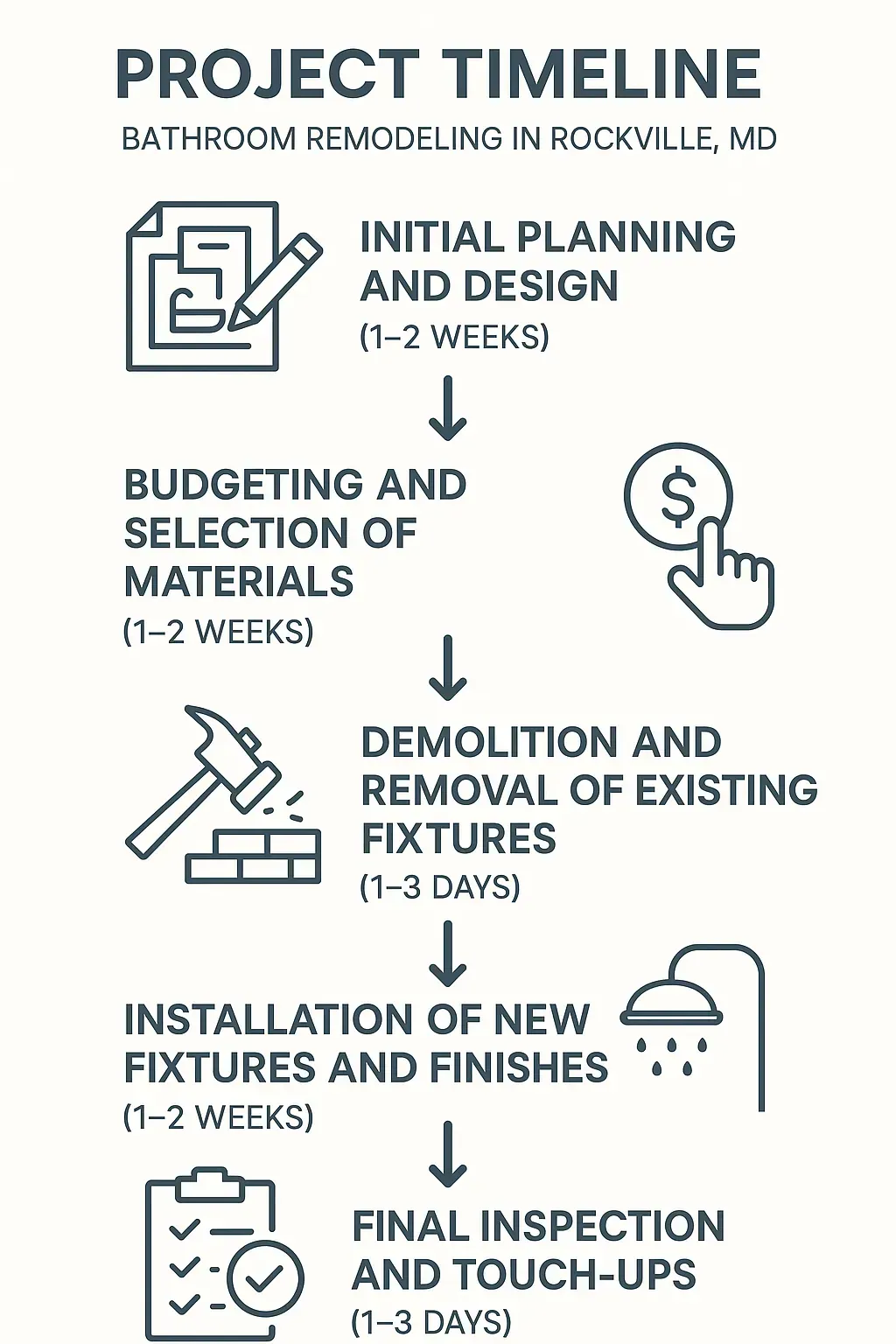 Infographic illustrating a five-step Bathroom Remodeling timeline in Rockville MD with clear visuals and minimal text.