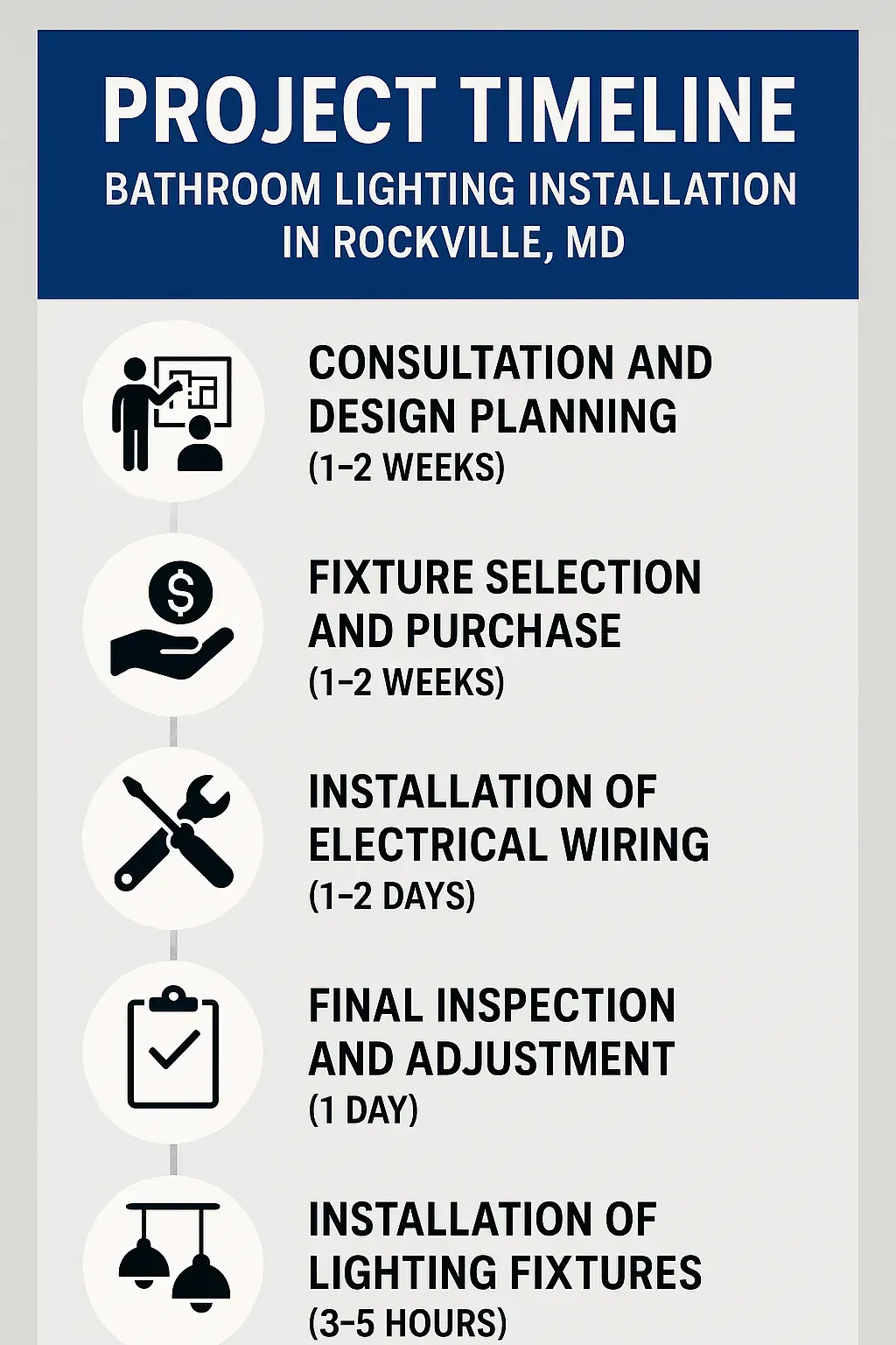 Infographic depicting a five-step project timeline for bathroom lighting installation in Rockville MD.