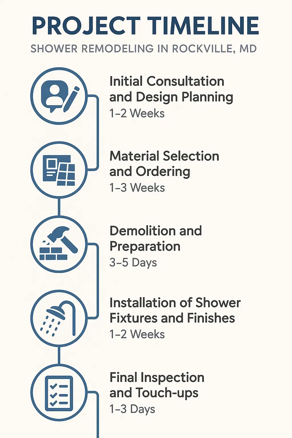Infographic showing a five-step timeline for shower remodeling in Rockville MD from consultation to final inspection.