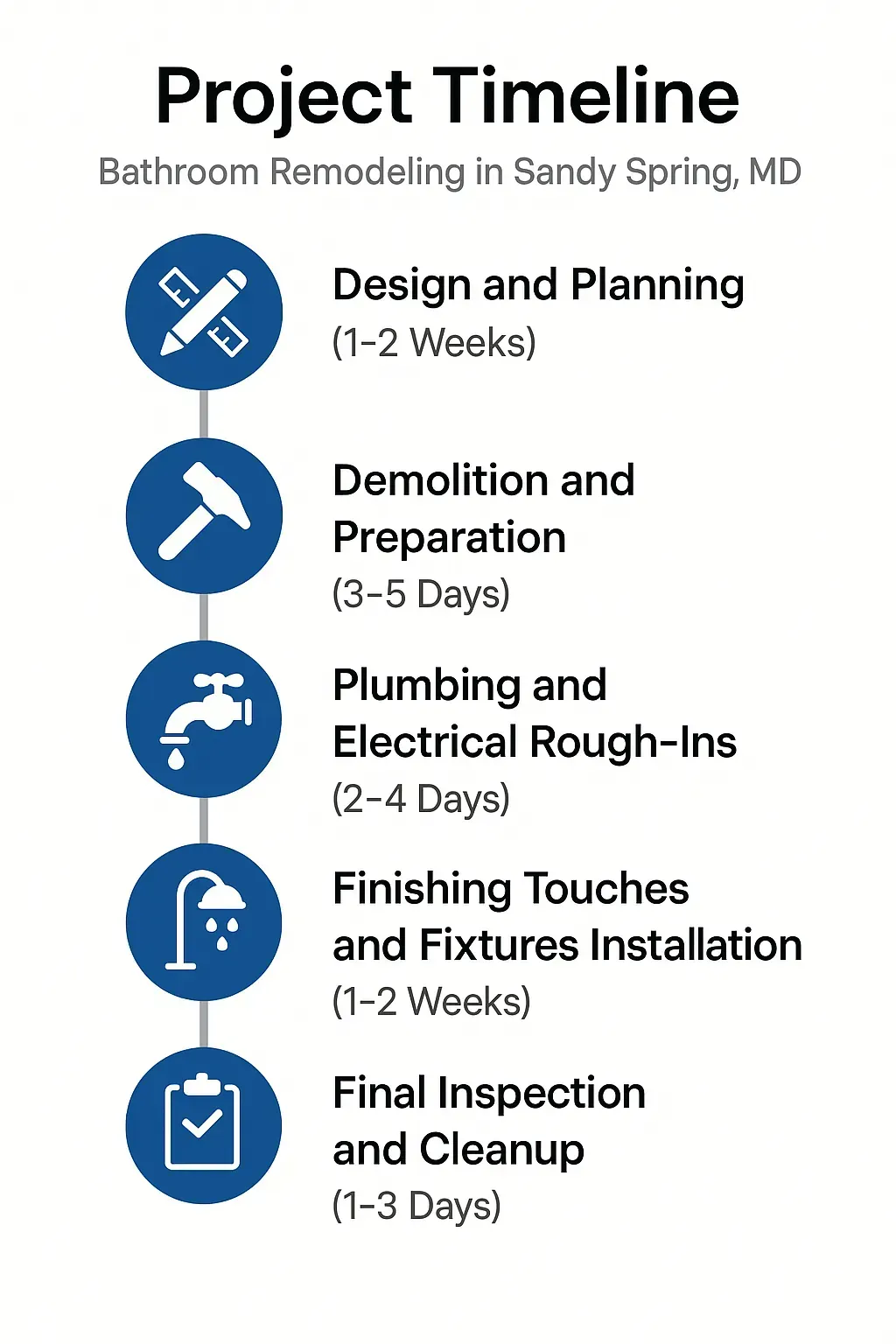 Infographic shows five-step bathroom remodeling timeline: design, demolition, plumbing, installation, inspection in Sandy Spring MD.