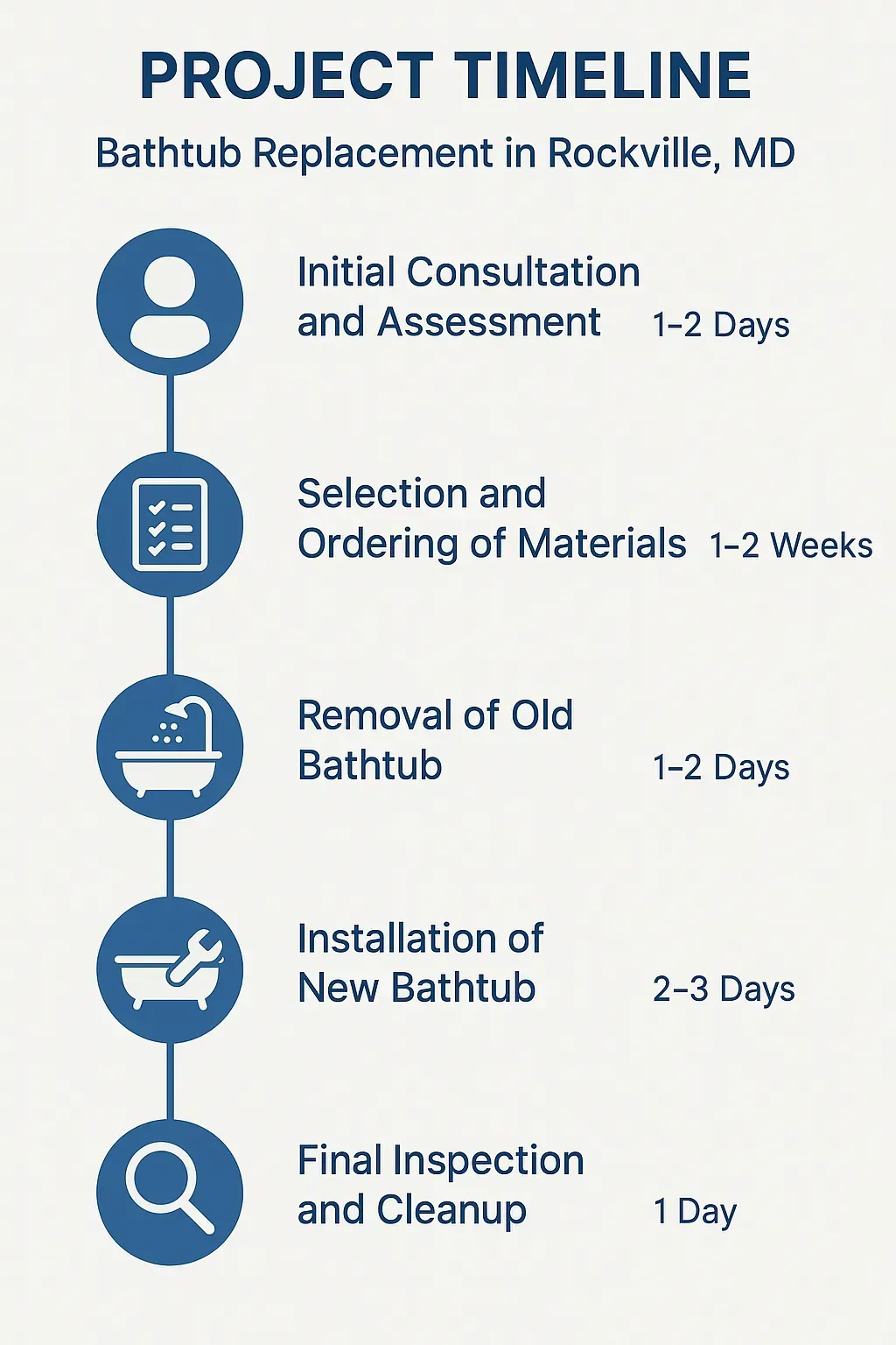 Infographic showing a five-step bathtub replacement timeline for Rockville MD with clear visuals and minimal text.