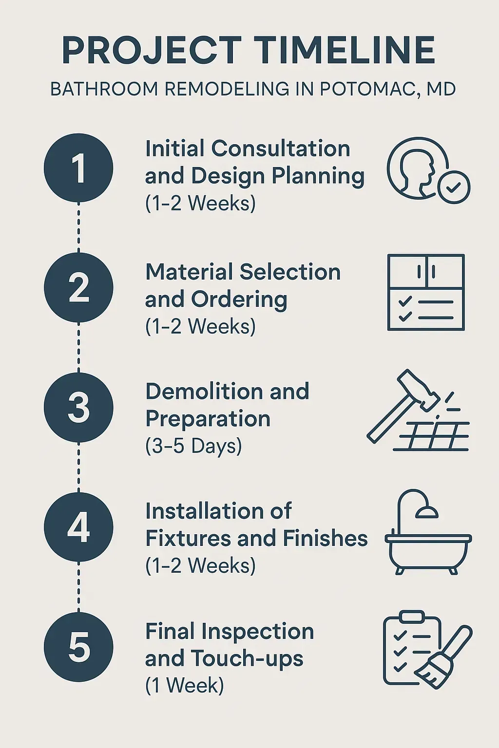 Infographic depicting a five-step bathroom remodeling timeline for Potomac MD, highlighting consultation to final inspection.