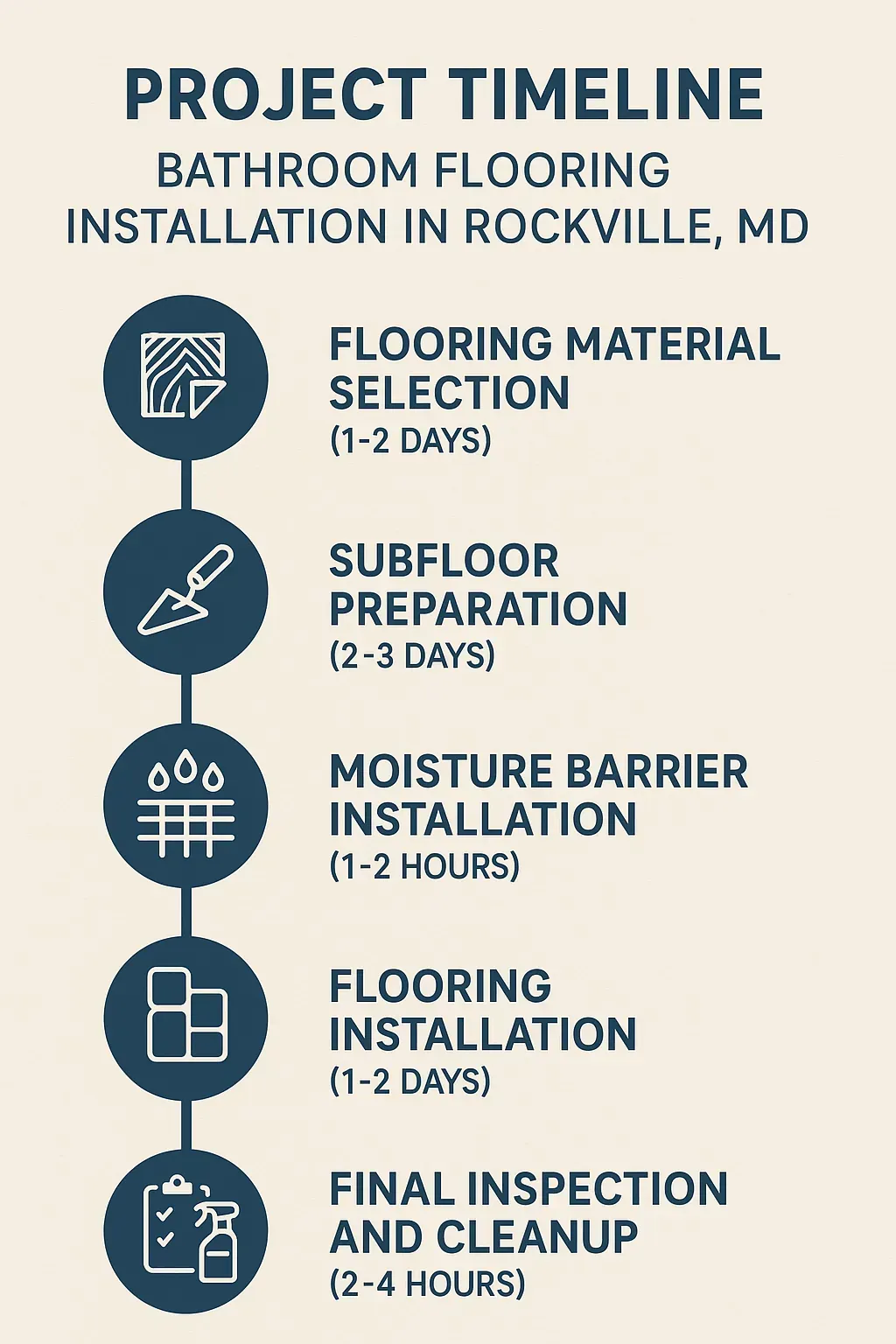 Infographic showing five-step timeline for bathroom flooring installation in Rockville MD with clear visual elements.