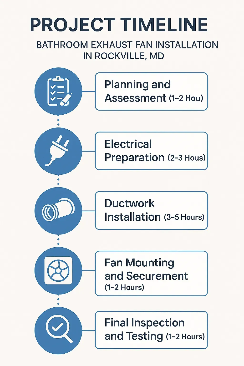 Infographic illustrating a five-step timeline for Bathroom Exhaust Fan Installation in Rockville MD with clear visuals.