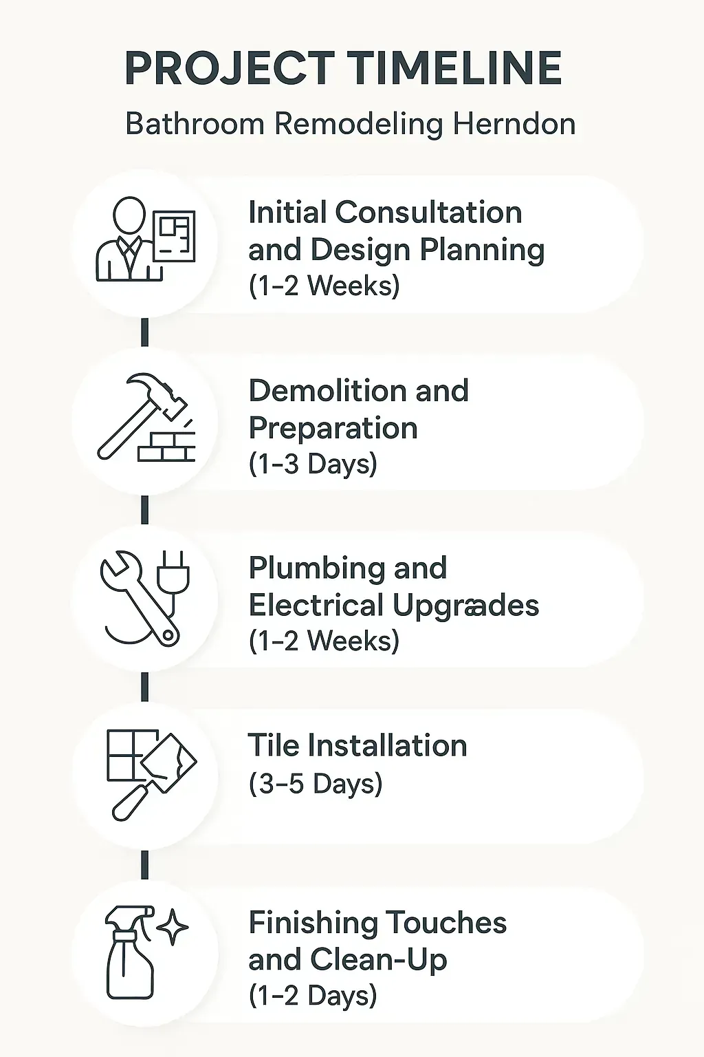 Infographic showing a five-step bathroom remodeling timeline for Herndon VA with clear visuals and minimal text.