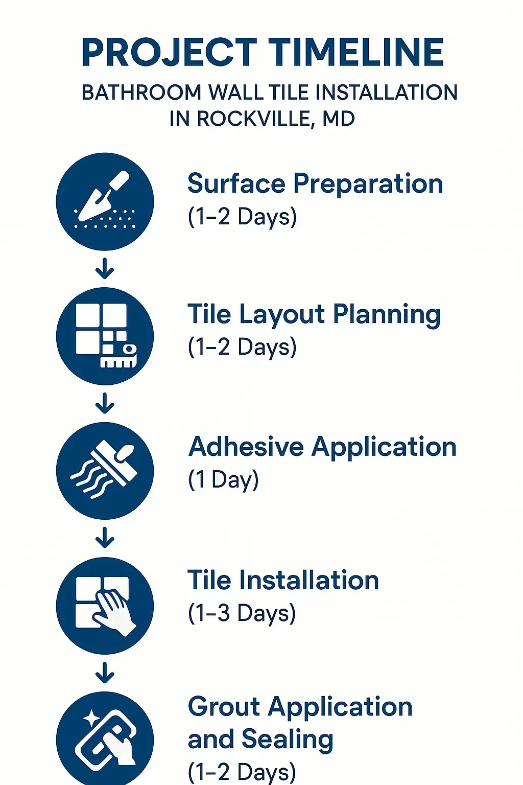 Infographic visually depicting a five-step project timeline for bathroom tile installation in Rockville, MD.