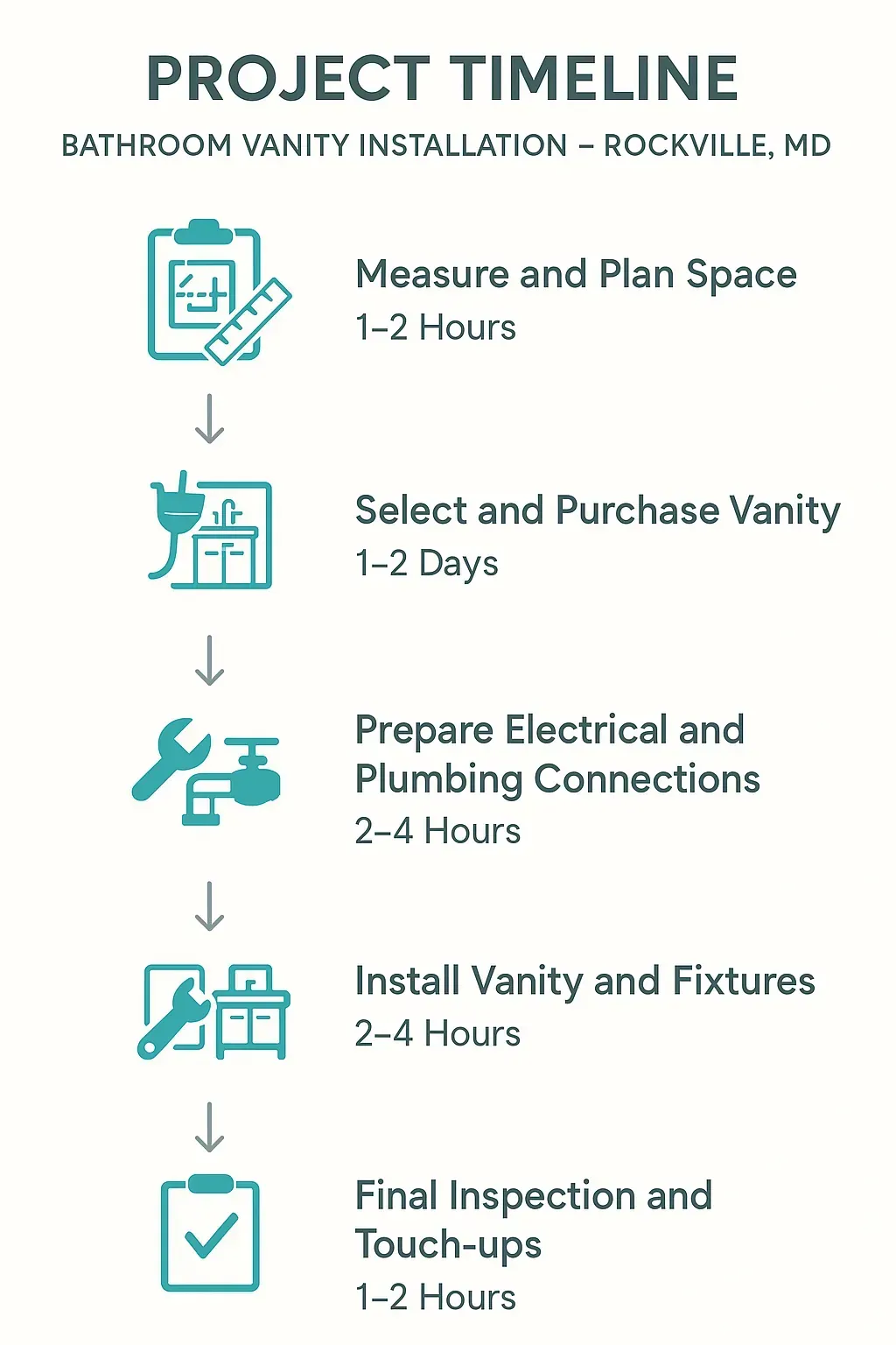 Infographic illustrating the five-step bathroom vanity installation timeline in Rockville MD with clear visuals and minimal text.