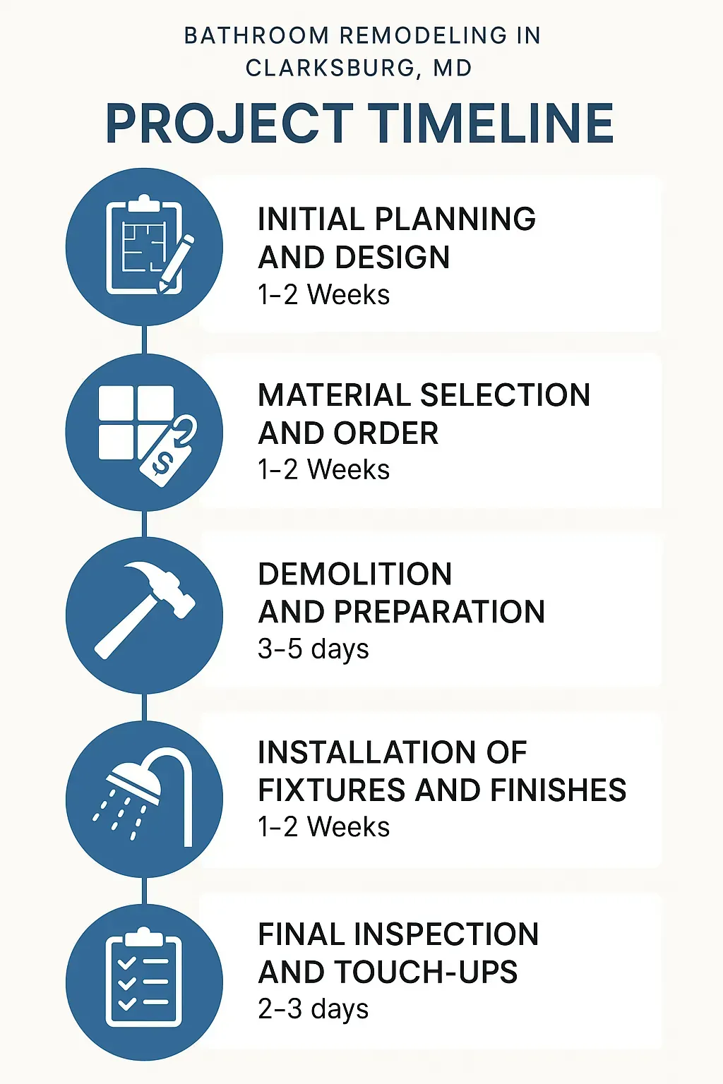 Infographic illustrating Bathroom Remodeling Project Timeline with five clear steps and timeframes for Clarksburg MD.