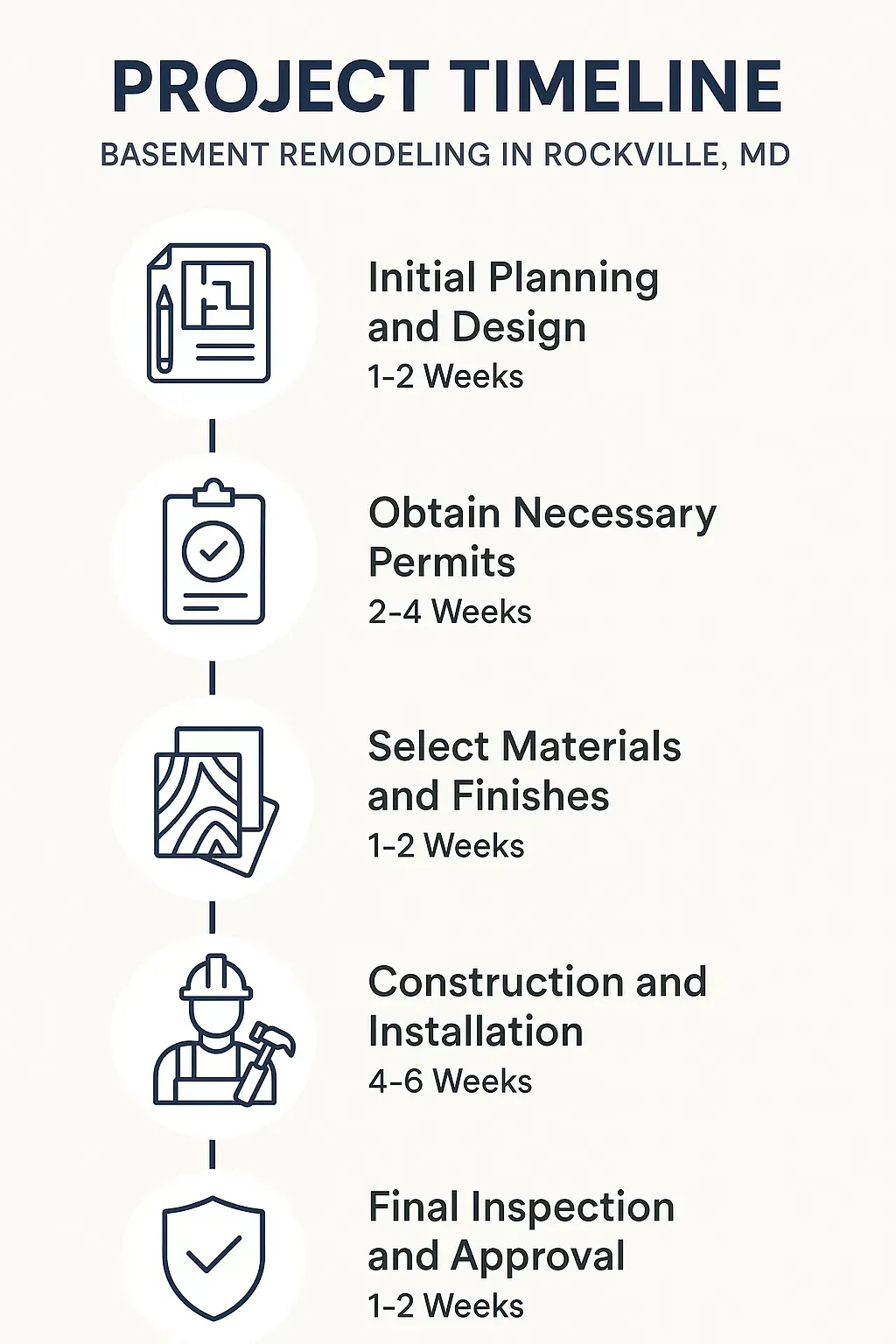 Infographic illustrating a five-step project timeline for Basement Remodeling in Rockville MD with clear visuals and minimal text.