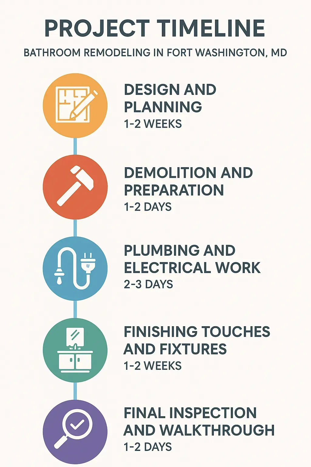 Infographic illustrating a five-step bathroom remodeling timeline for Fort Washington MD including planning, demolition, plumbing, finishing, and inspection.