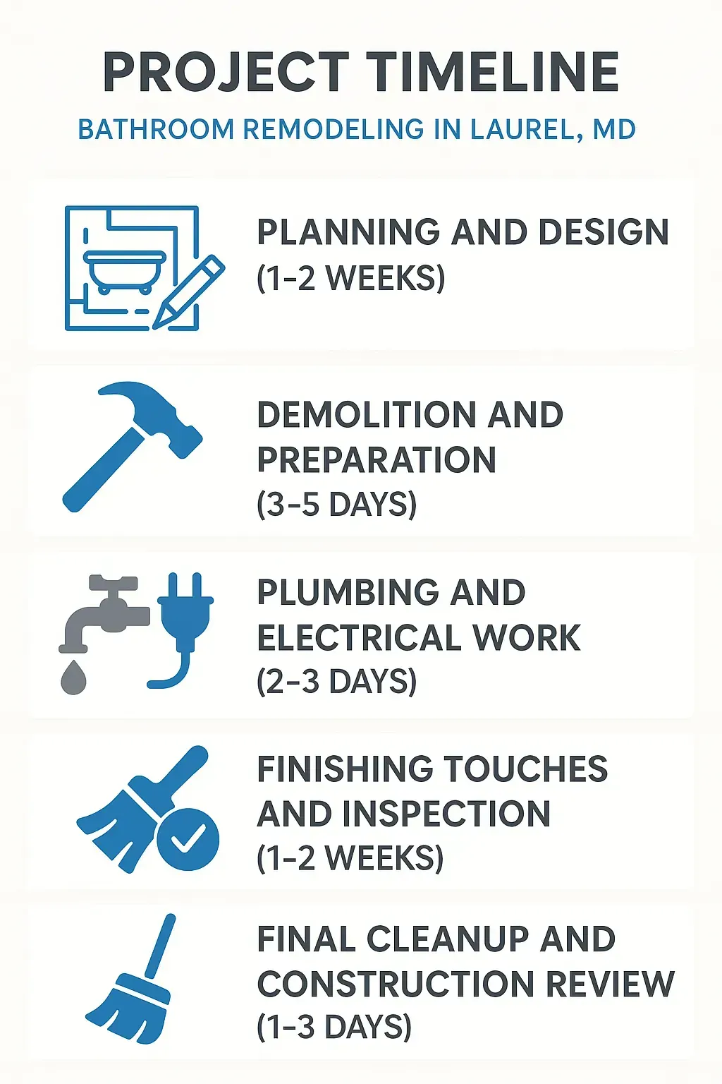 Infographic outlining a five-step bathroom remodeling timeline for Laurel MD, from planning to final cleanup.