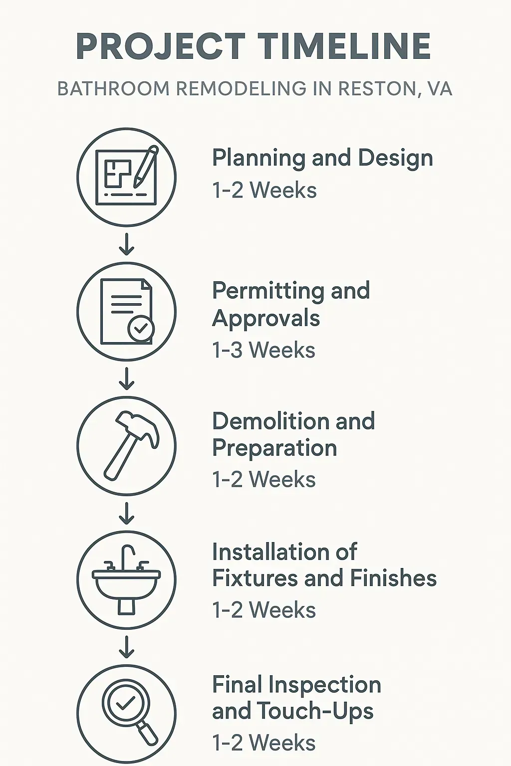 Infographic illustrating a five-step project timeline for bathroom remodeling in Reston VA with clear visuals and minimal text.