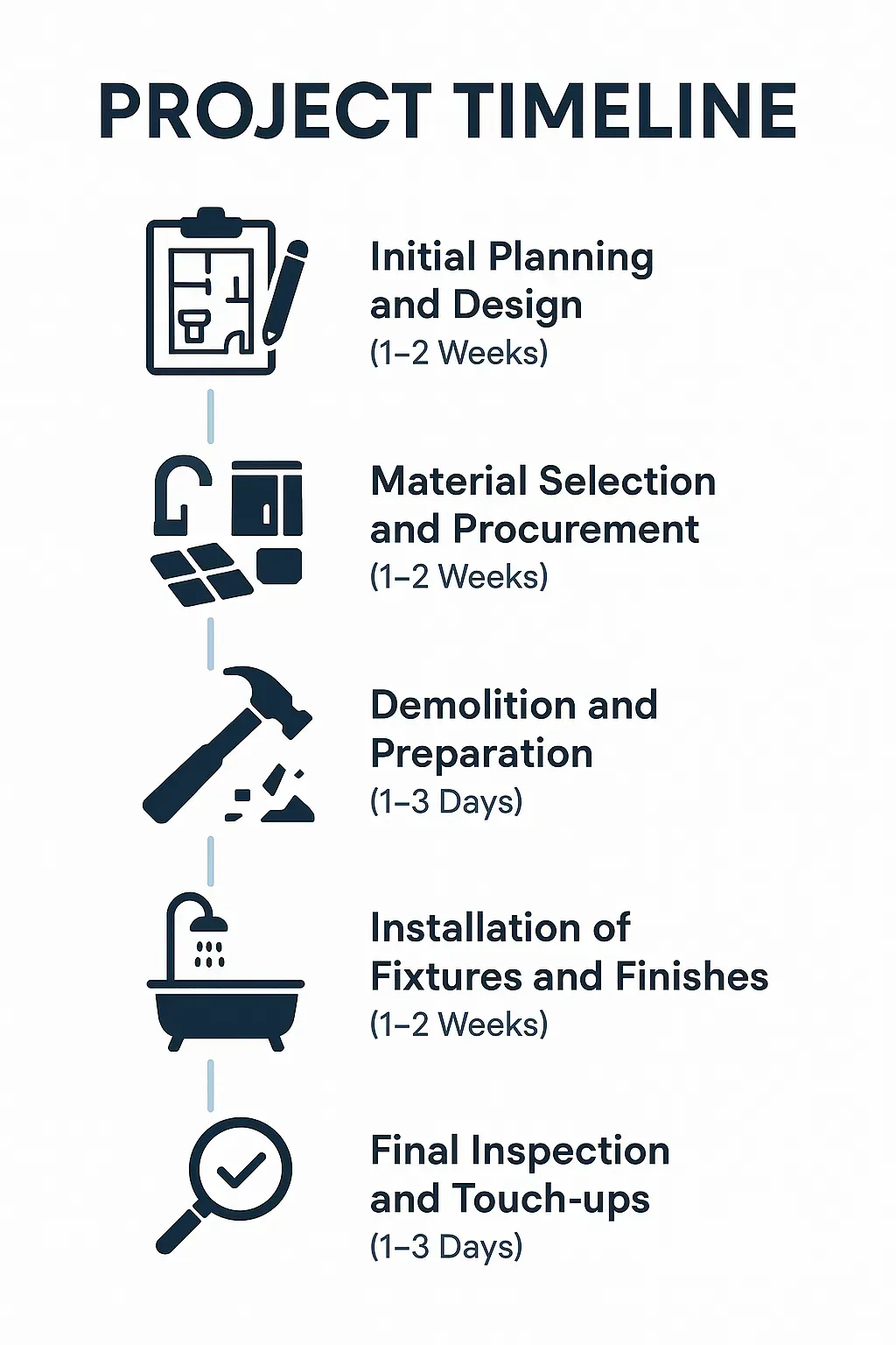 Informative infographic showing a five-step project timeline for bathroom remodeling in Vienna VA.