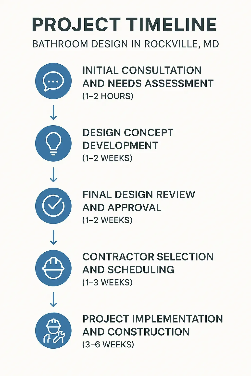 Infographic depicting a five-step project timeline for bathroom design in Rockville MD from consultation to construction.