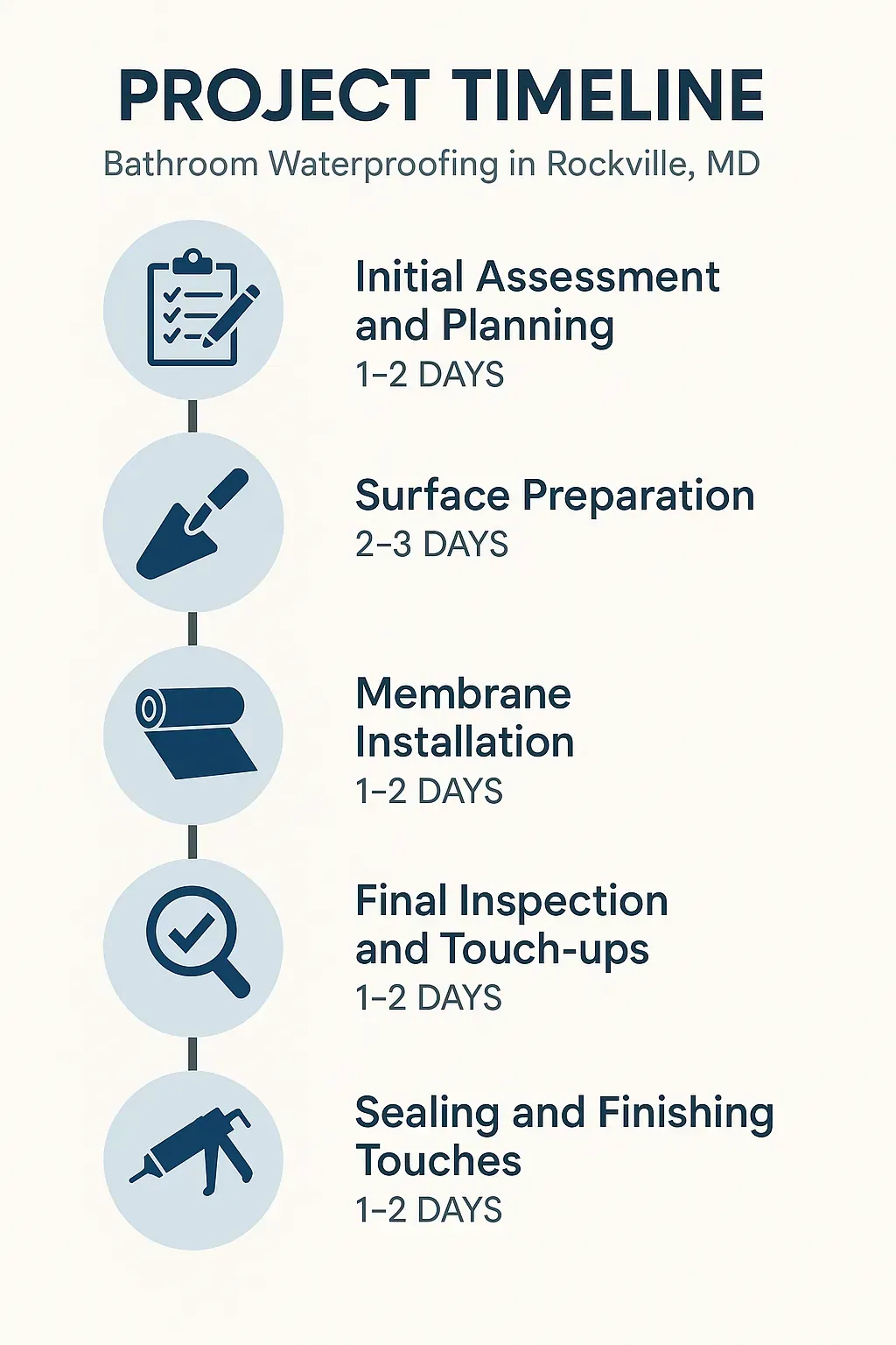Infographic depicting a five-step project timeline for bathroom waterproofing in Rockville MD showing each phase duration