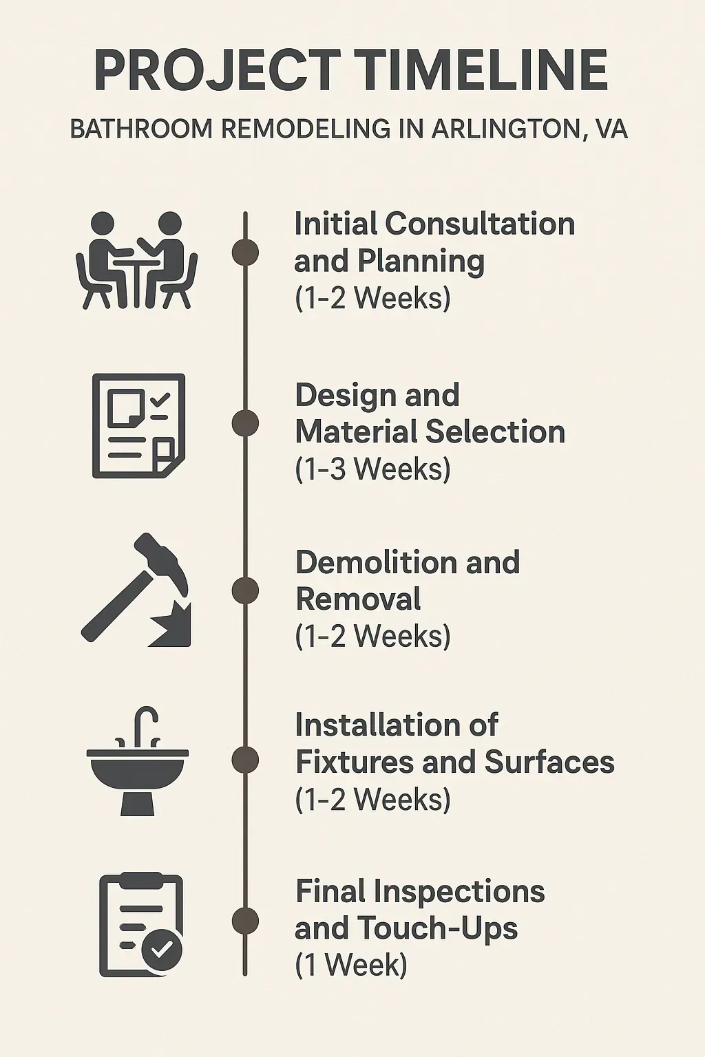Infographic for bathroom remodeling project timeline featuring five steps with clear visuals and minimal text.