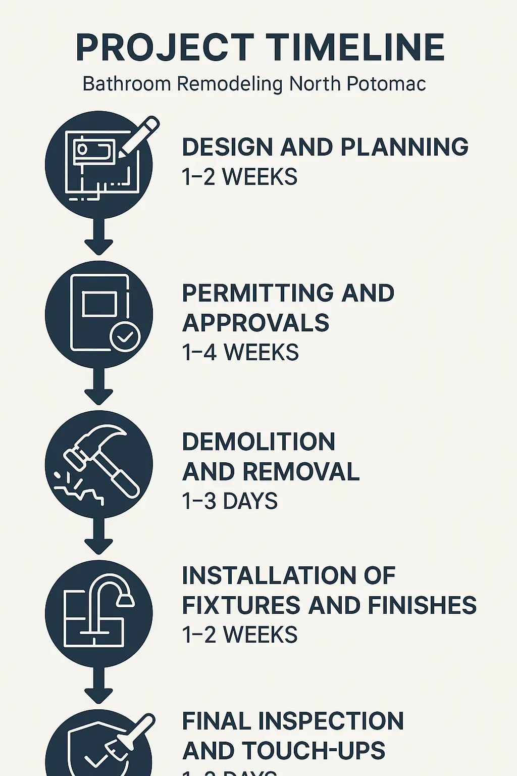 Informative infographic depicting a five-step bathroom remodeling timeline for North Potomac MD website.