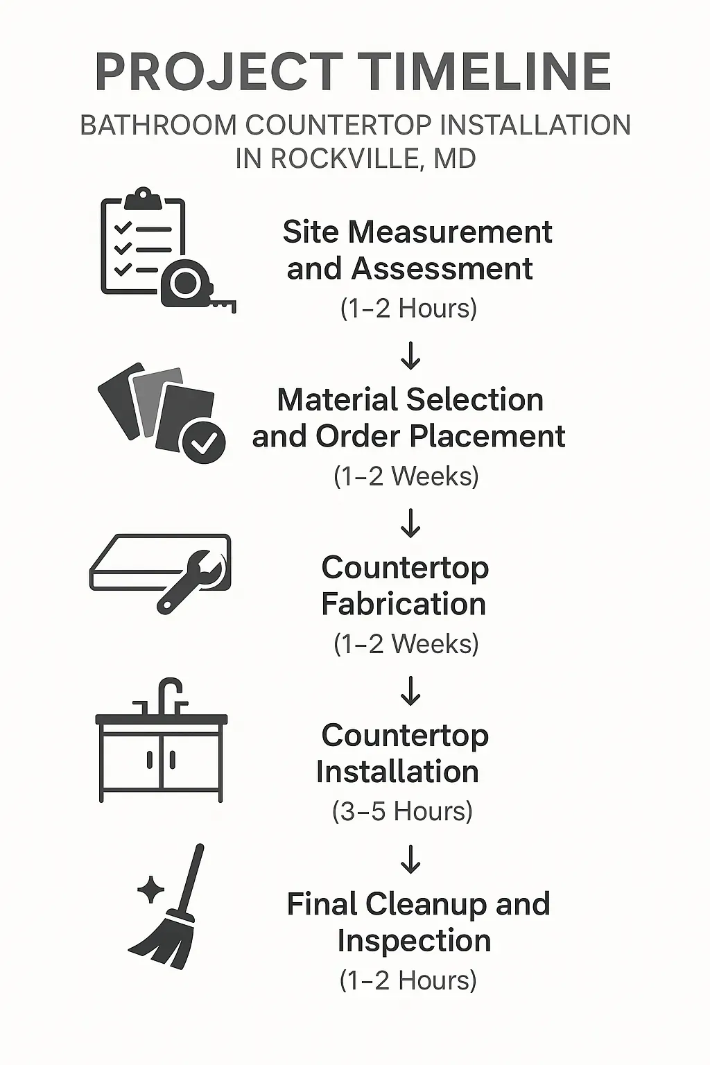 Infographic showing project timeline for bathroom countertop installation in Rockville MD with five clear steps.