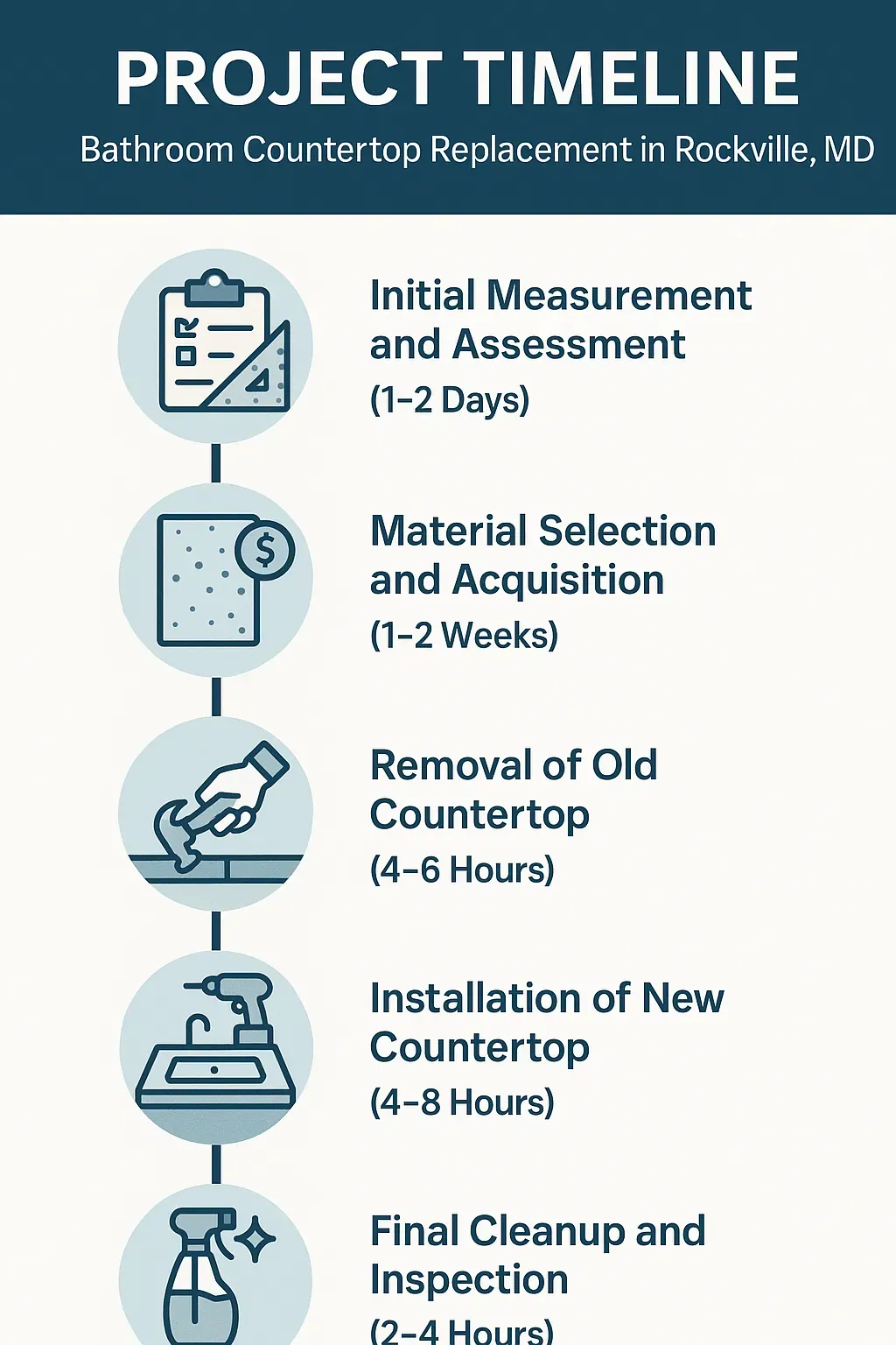 Infographic depicting a five-step project timeline for bathroom countertop replacement in Rockville MD with clear visuals.