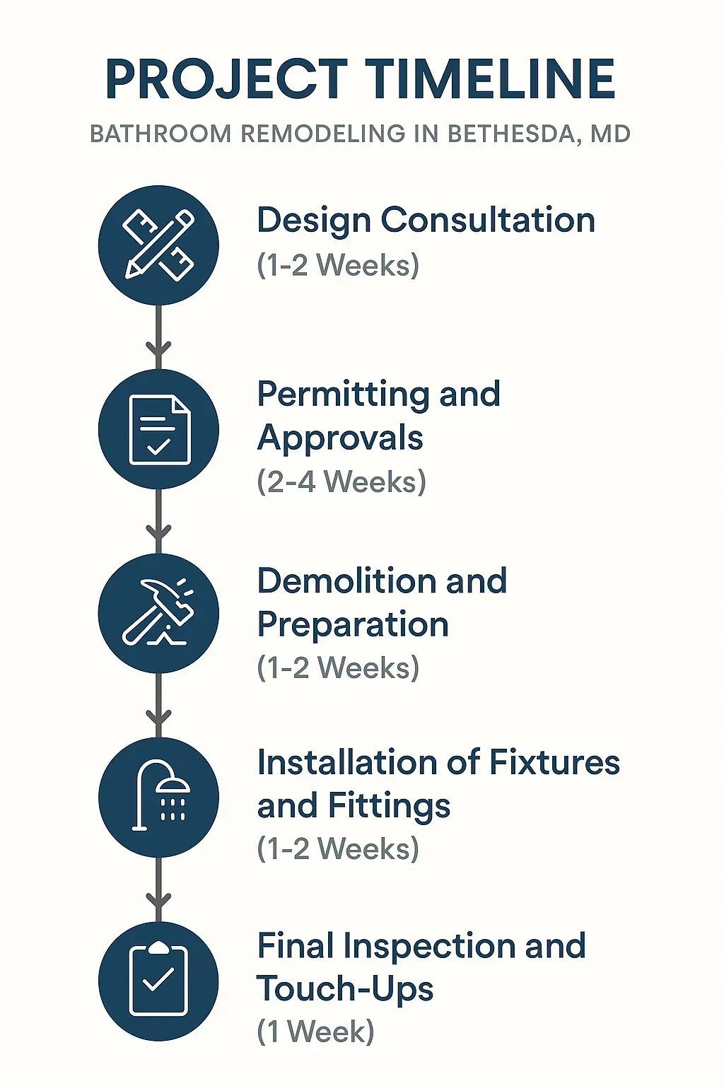 Infographic depicting a five-step bathroom remodeling timeline for Bethesda MD: consultation, approvals, demolition, installation, inspection.