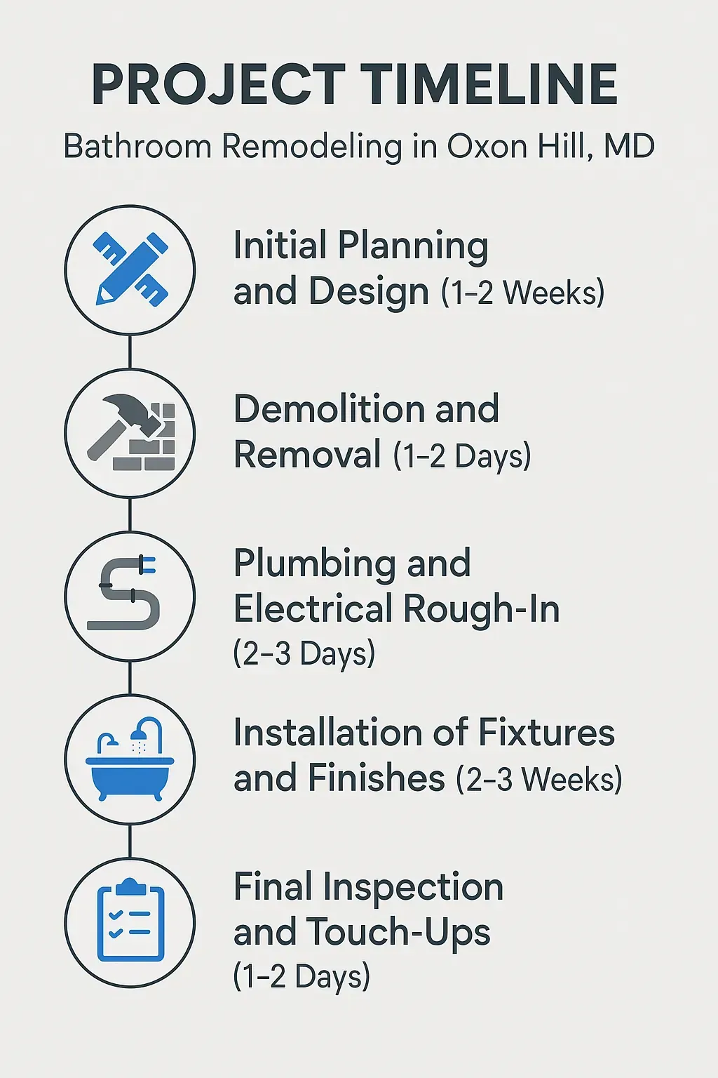 Infographic showing five-step bathroom remodeling timeline: planning, demolition, plumbing, installation, inspection.