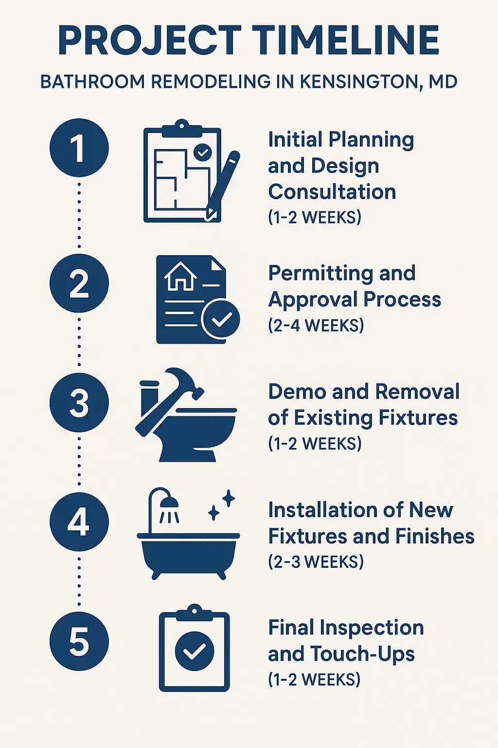 Infographic illustrating a five-step bathroom remodeling timeline in Kensington MD with clear visuals and minimal text.