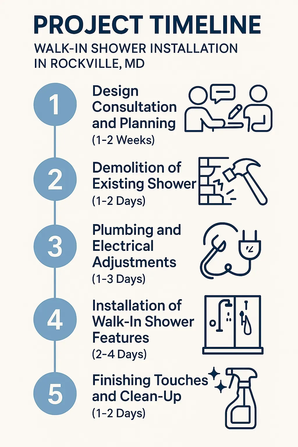 Infographic illustrating a 5-step timeline for Walk-In Shower Installation in Rockville MD with clear design and minimal text.
