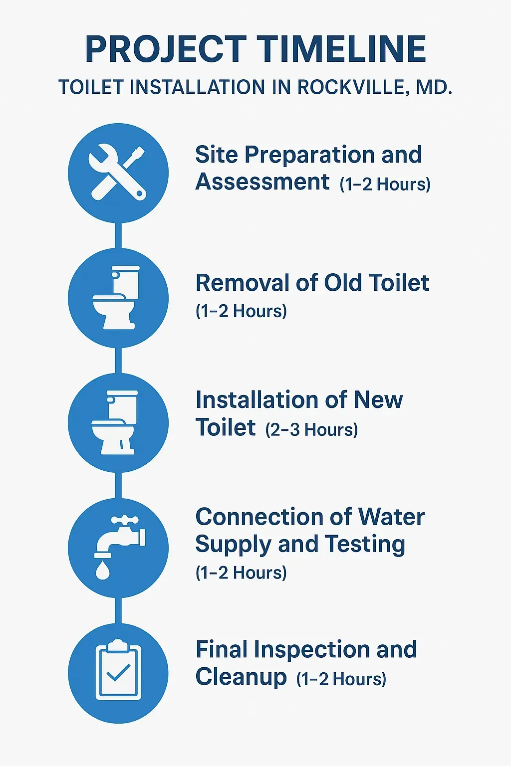 Infographic for Toilet Installation Project Timeline in Rockville MD displaying five clear steps and durations.