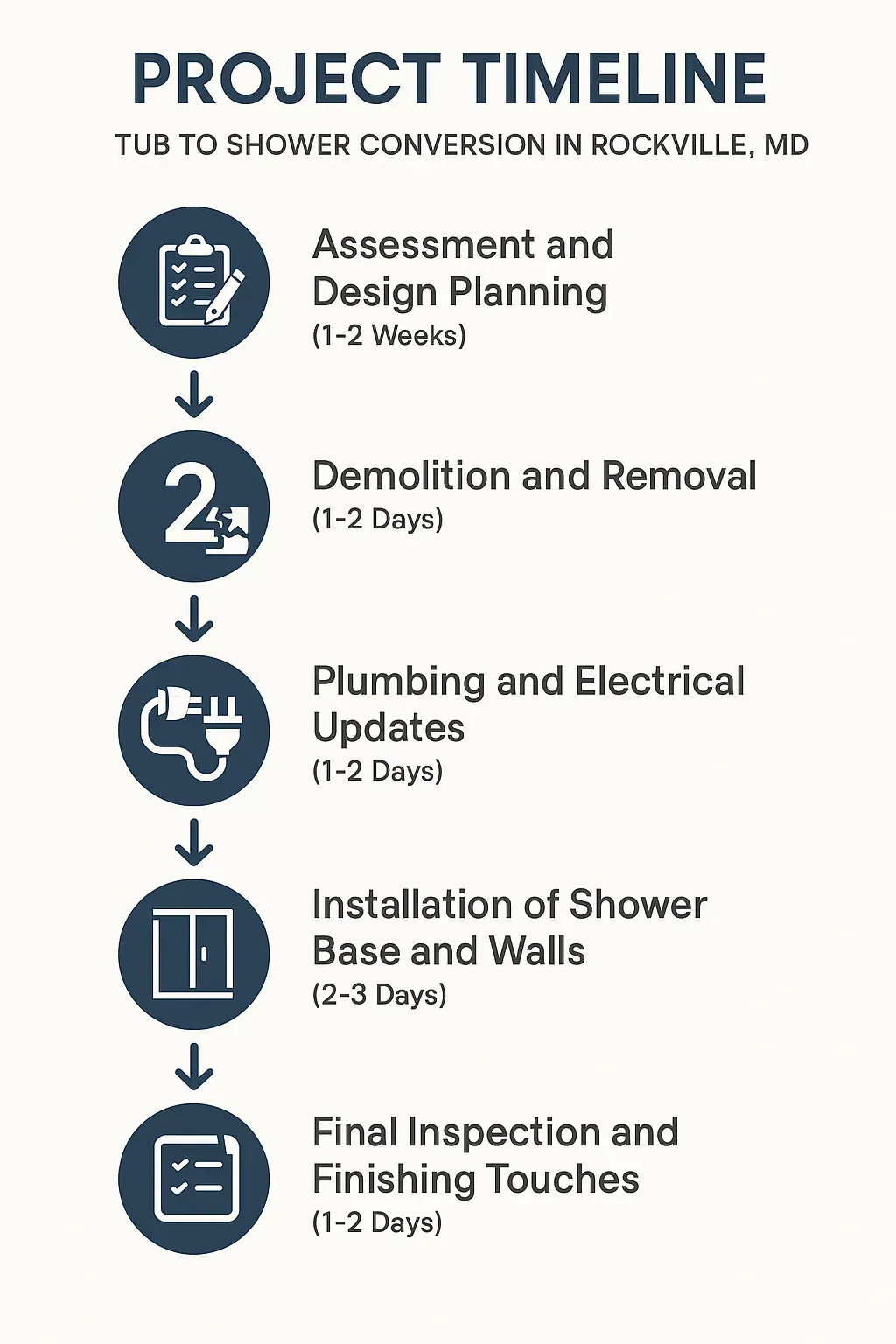 Infographic illustrating the five-step timeline for Tub To Shower Conversion in Rockville MD with clear design.