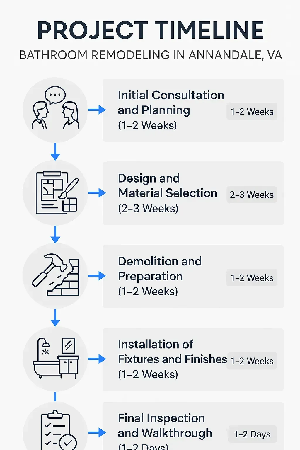 Infographic shows five-step timeline for bathroom remodeling in Annandale VA with clear professional design and minimal text.