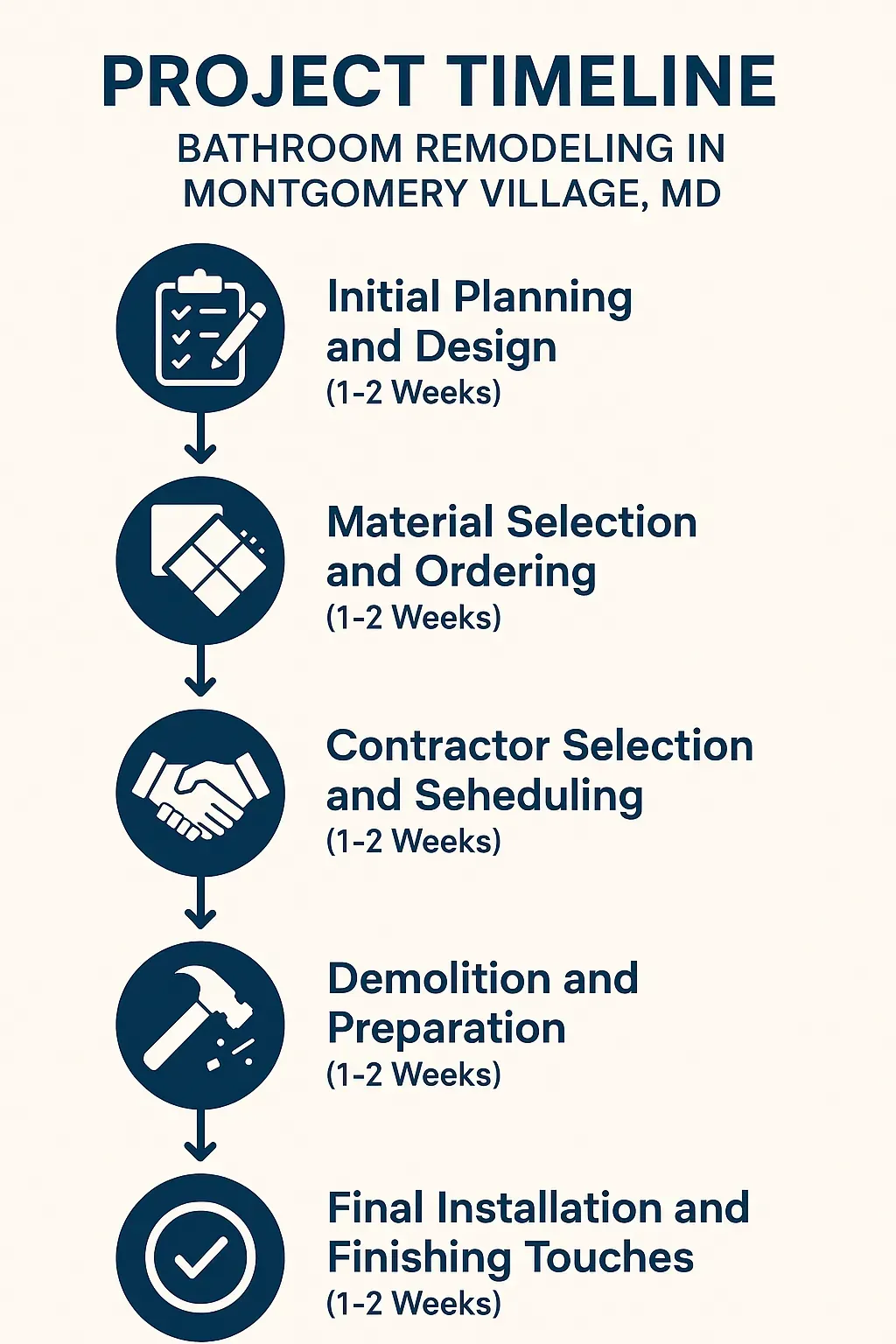 Infographic illustrating a five-step timeline for bathroom remodeling in Montgomery Village MD clear and professional design.
