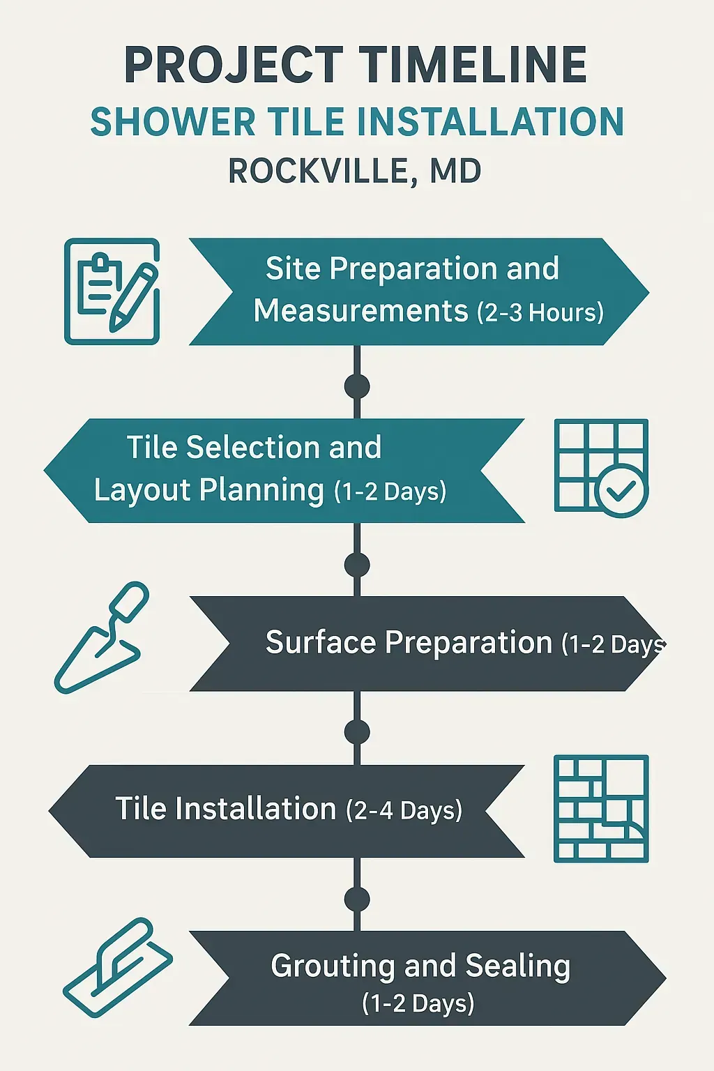 Infographic showing a five-step project timeline for shower tile installation in Rockville MD with clear visuals and minimal text