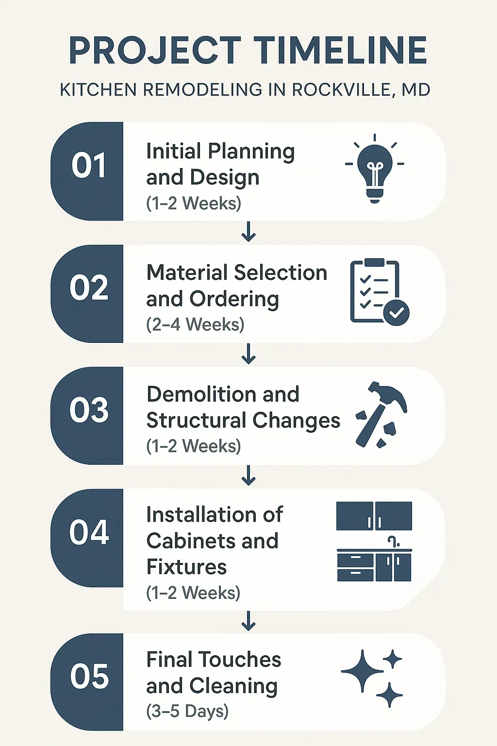 Infographic illustrating a five-step kitchen remodeling timeline for Rockville MD, from planning to final touches.