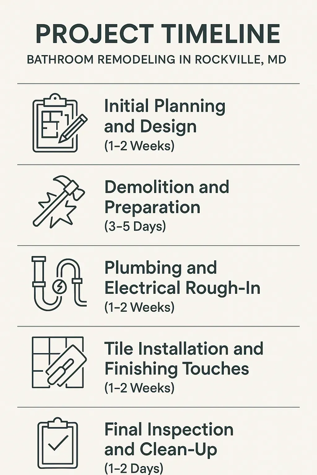 Infographic depicts a five-step project timeline for bathroom remodeling in Rockville MD including planning, demolition, plumbing, tile, and inspection.