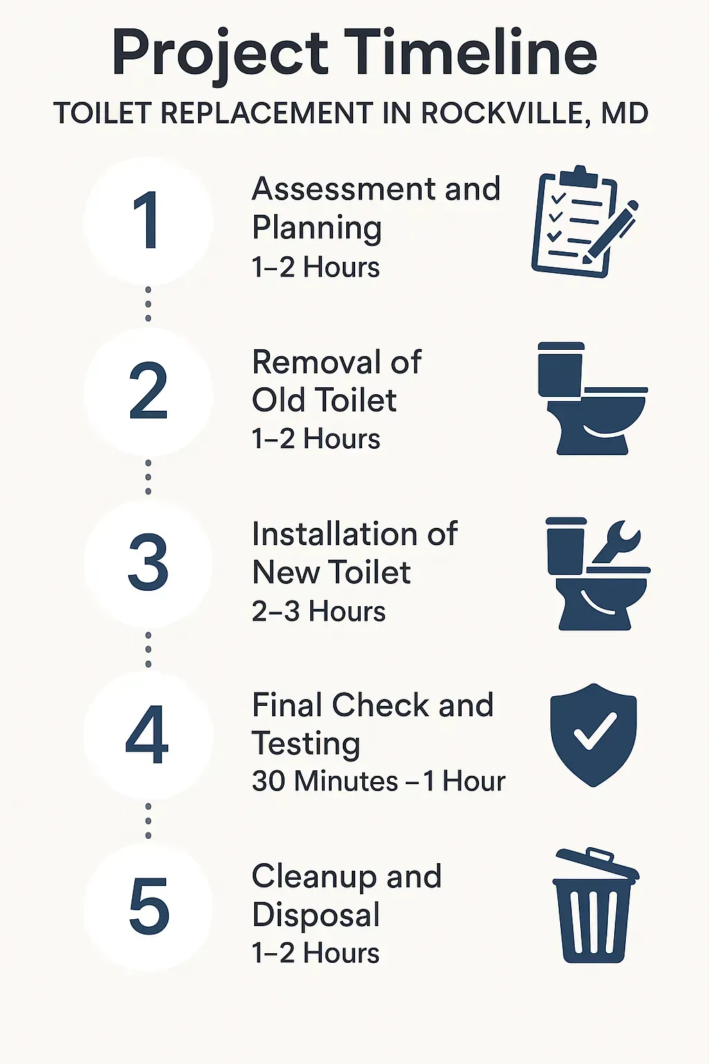 Infographic illustrating a five-step toilet replacement timeline in Rockville MD with clear visuals and minimal text.