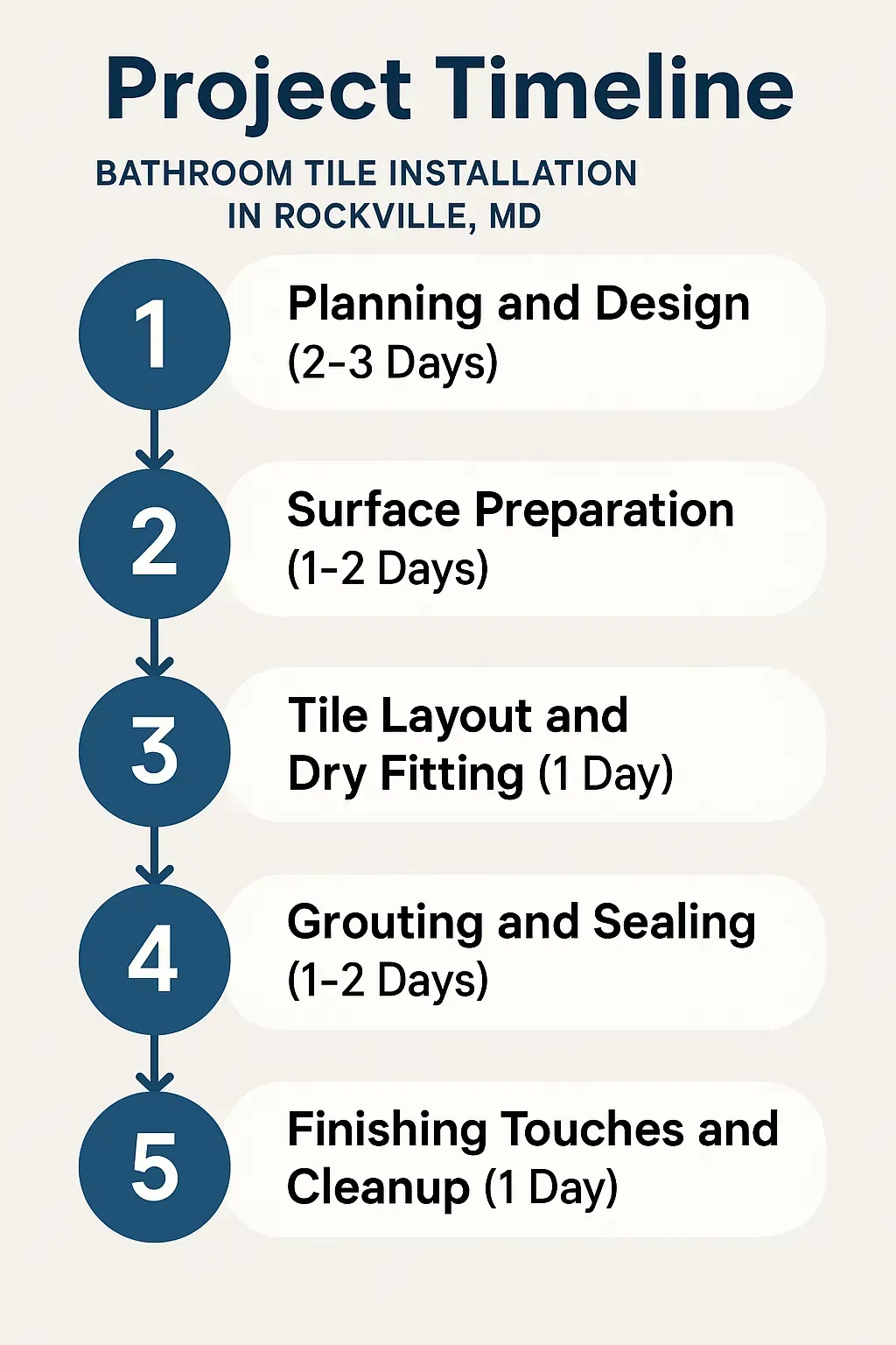 Infographic for Project Timeline of Bathroom Tile Installation in Rockville MD shows five clear steps and duration.