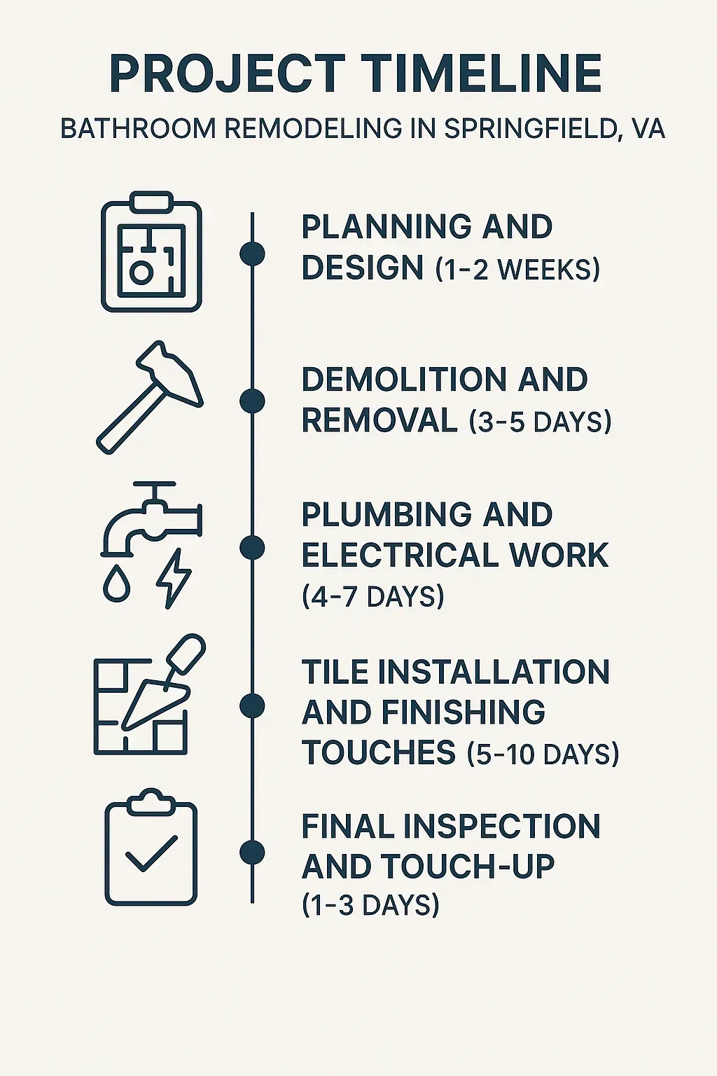Infographic visually outlining the five-step project timeline for bathroom remodeling in Springfield VA.
