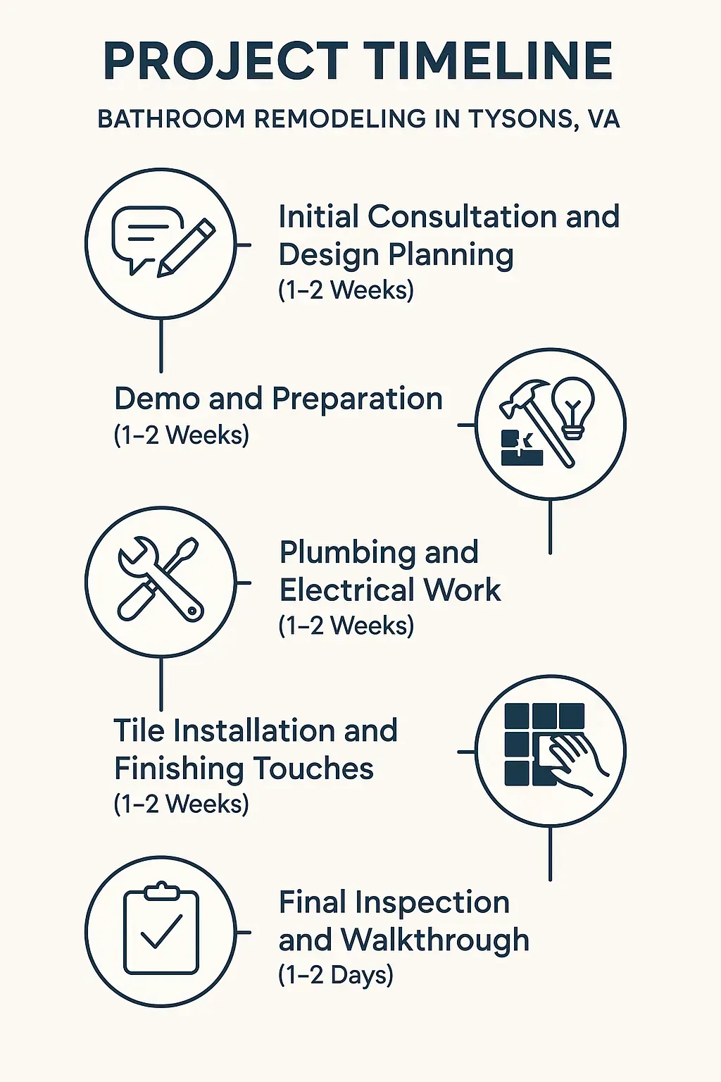Infographic showing five-step bathroom remodeling timeline: consultation, demo, plumbing, tile work, final inspection.