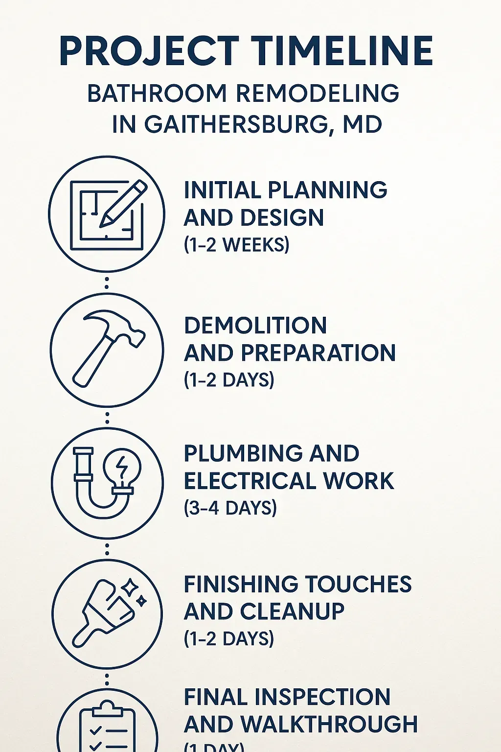 Infographic illustrating a five-step bathroom remodeling timeline in Gaithersburg MD with clear visuals and minimal text.
